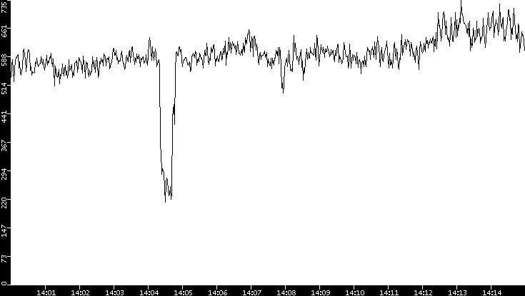 Average Packet Size vs. Time