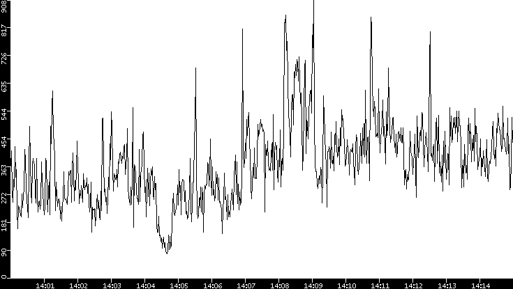 Average Packet Size vs. Time