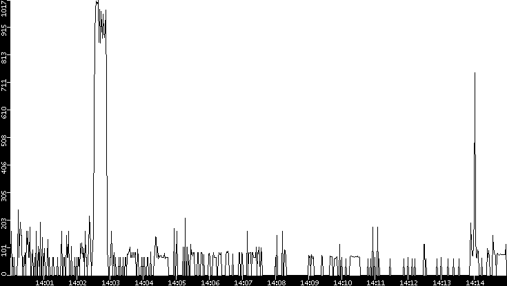 Average Packet Size vs. Time