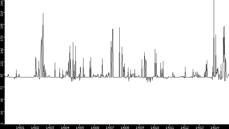 Average Packet Size vs. Time
