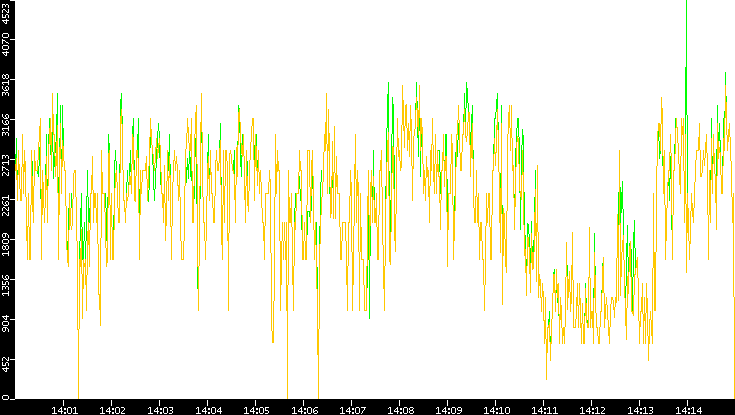 Entropy of Port vs. Time