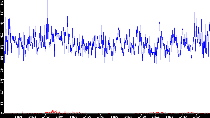 Nb. of Packets vs. Time