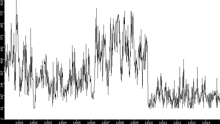 Average Packet Size vs. Time