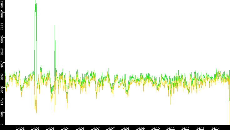 Entropy of Port vs. Time