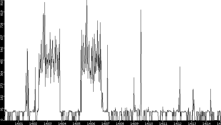 Average Packet Size vs. Time