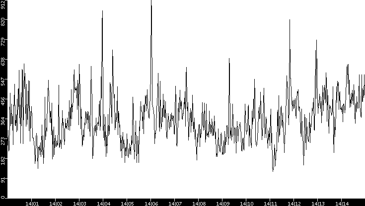 Average Packet Size vs. Time