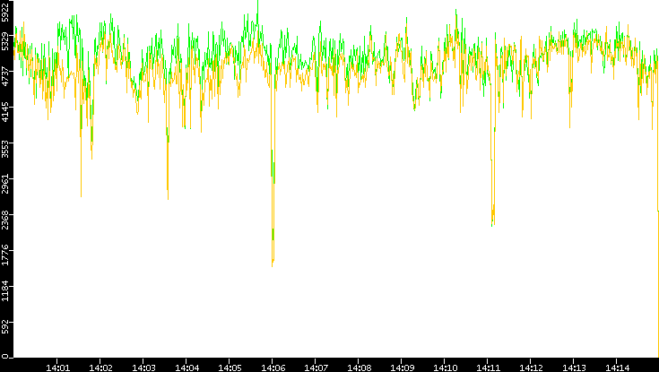 Entropy of Port vs. Time