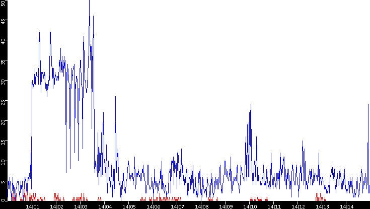 Nb. of Packets vs. Time