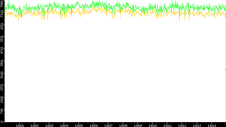Entropy of Port vs. Time
