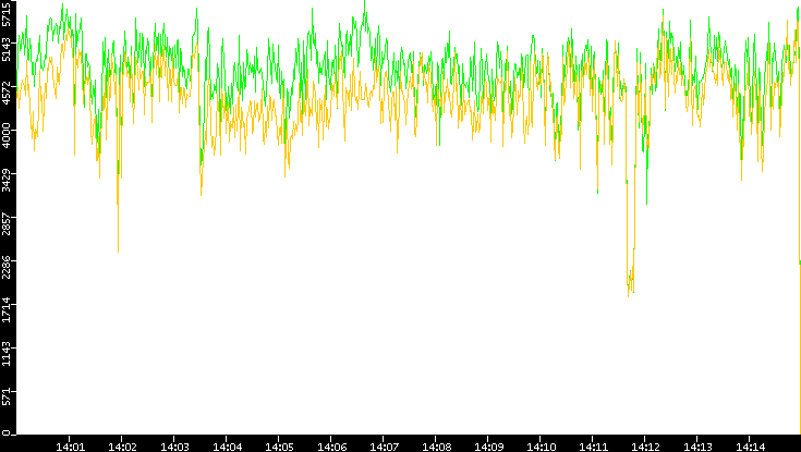 Entropy of Port vs. Time