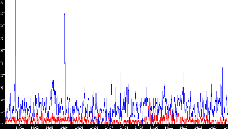 Nb. of Packets vs. Time
