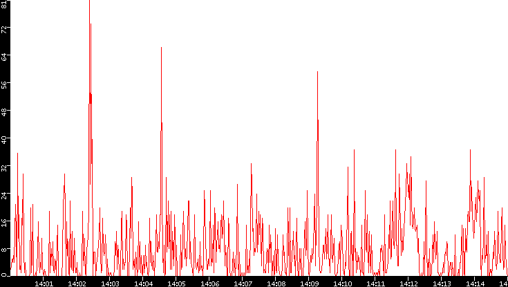 Nb. of Packets vs. Time