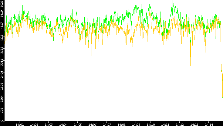 Entropy of Port vs. Time