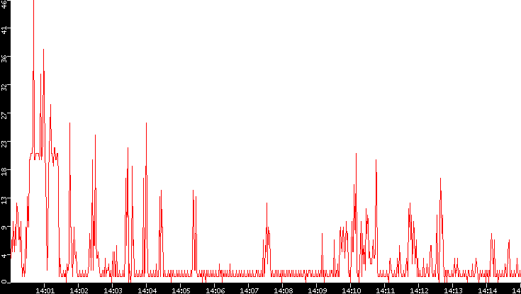 Nb. of Packets vs. Time