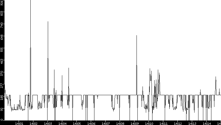 Average Packet Size vs. Time