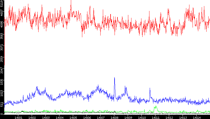 Nb. of Packets vs. Time
