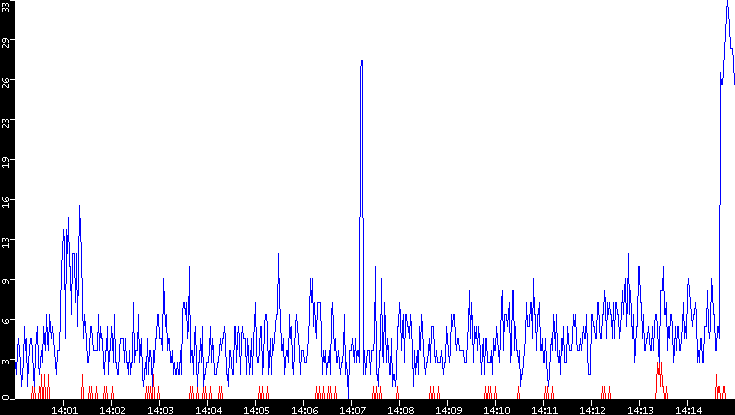 Nb. of Packets vs. Time