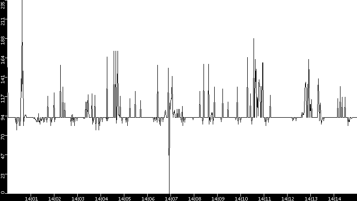 Average Packet Size vs. Time