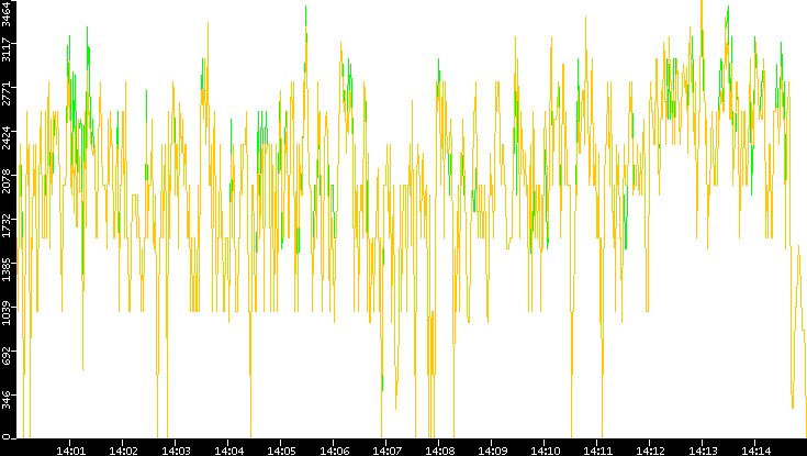 Entropy of Port vs. Time