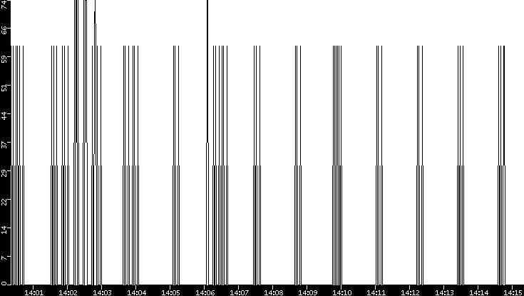 Average Packet Size vs. Time