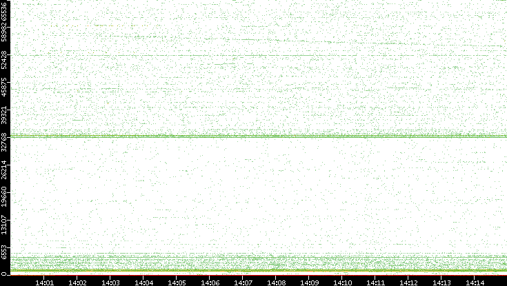 Src. Port vs. Time