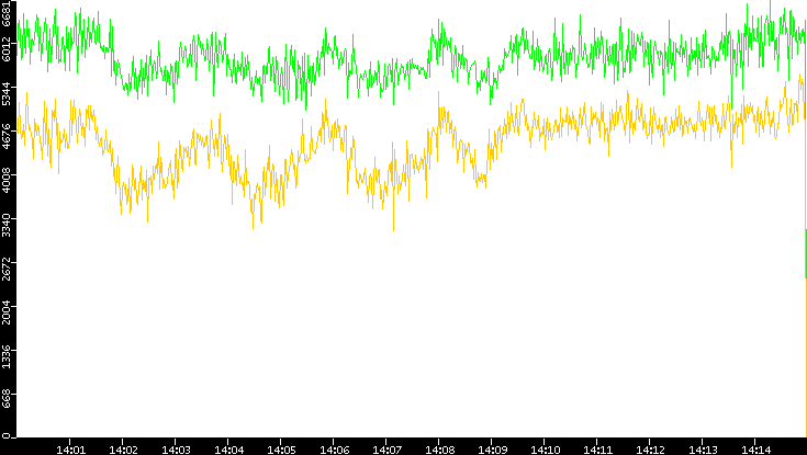 Entropy of Port vs. Time