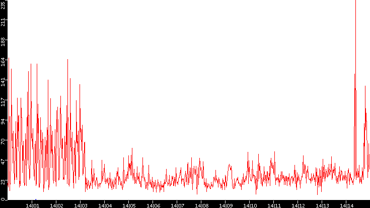 Nb. of Packets vs. Time