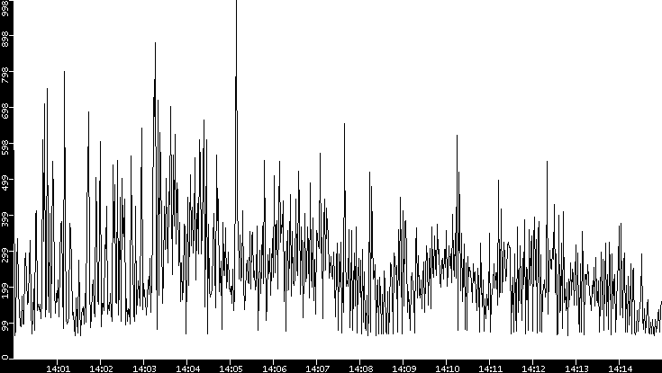 Average Packet Size vs. Time