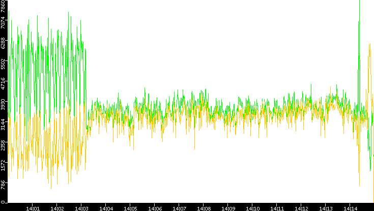 Entropy of Port vs. Time