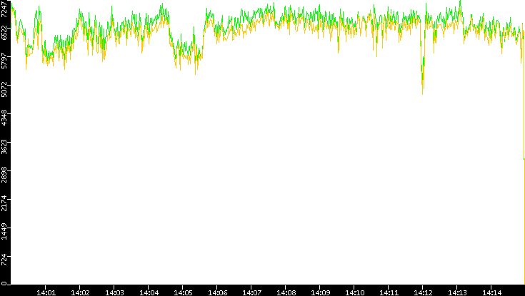 Entropy of Port vs. Time