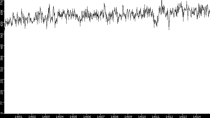 Average Packet Size vs. Time