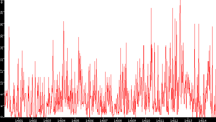 Nb. of Packets vs. Time