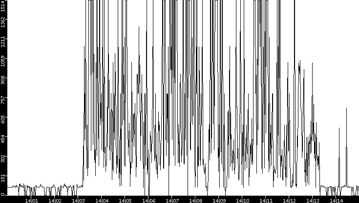 Average Packet Size vs. Time