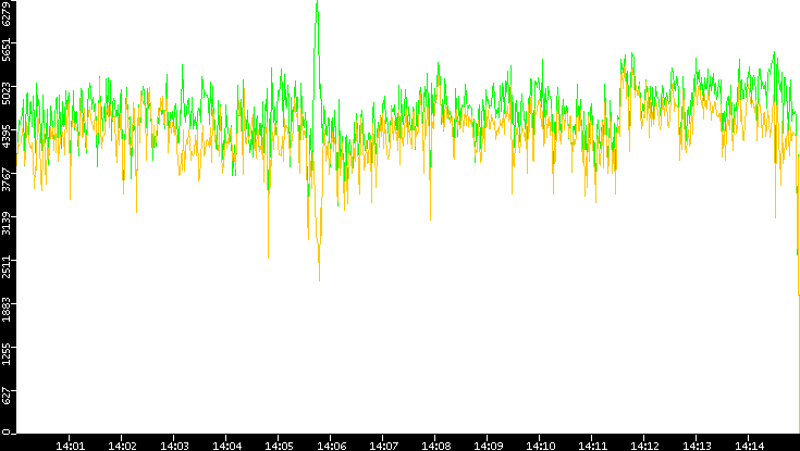 Entropy of Port vs. Time