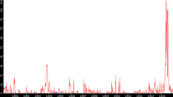 Nb. of Packets vs. Time