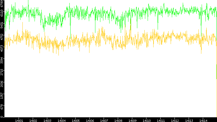 Entropy of Port vs. Time
