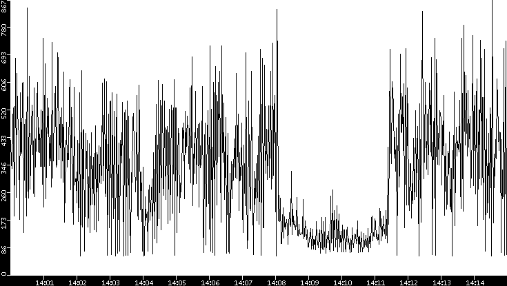Average Packet Size vs. Time