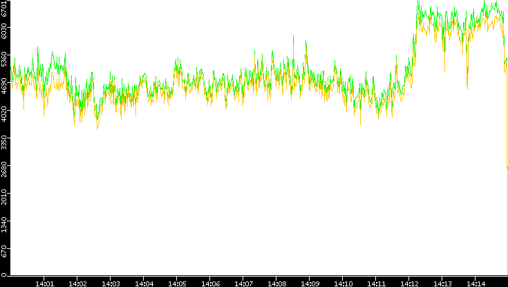 Entropy of Port vs. Time