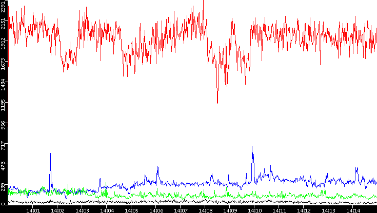 Nb. of Packets vs. Time