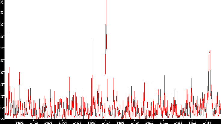 Nb. of Packets vs. Time
