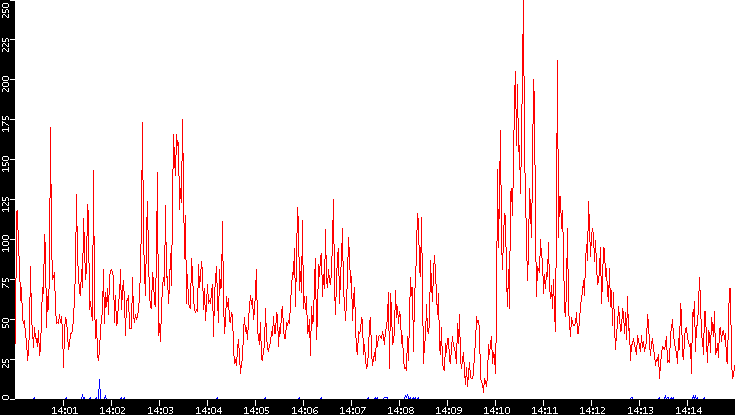 Nb. of Packets vs. Time