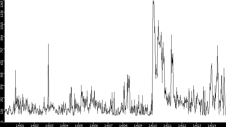 Average Packet Size vs. Time