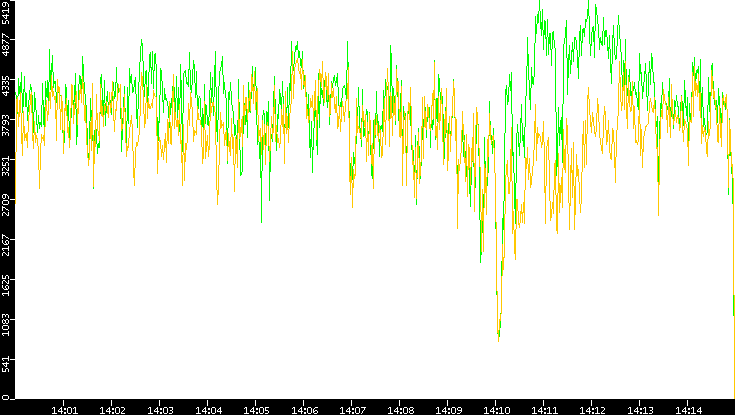 Entropy of Port vs. Time