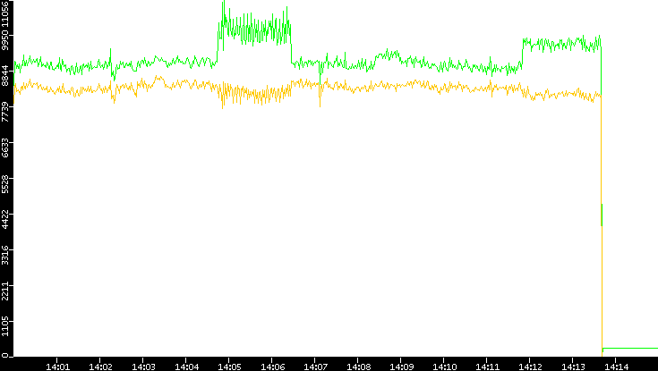 Entropy of Port vs. Time
