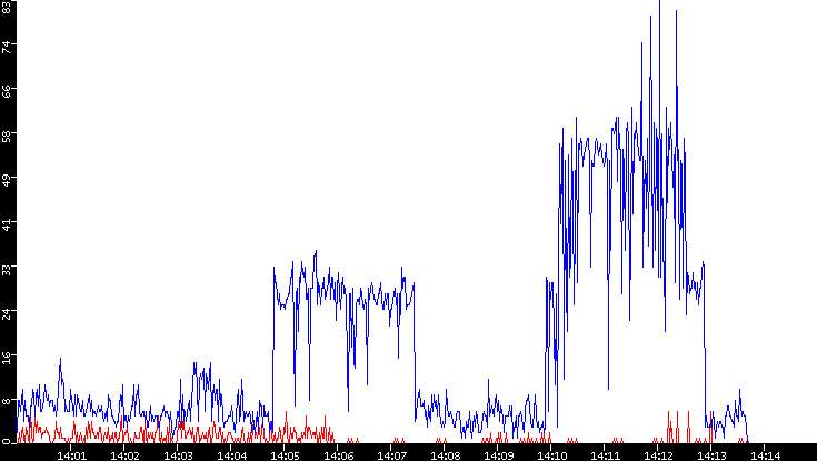 Nb. of Packets vs. Time