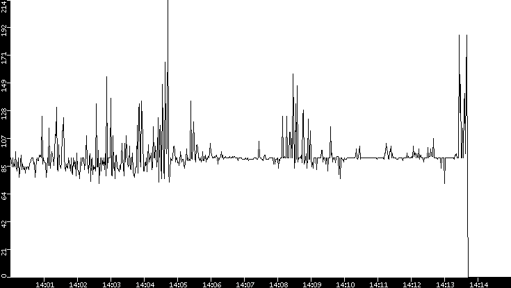 Average Packet Size vs. Time
