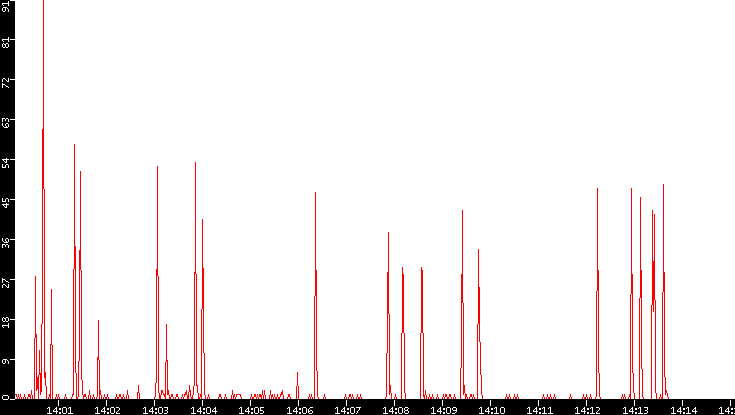 Nb. of Packets vs. Time