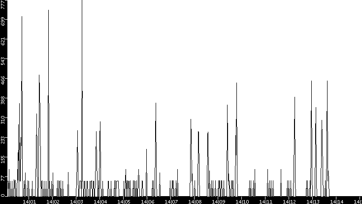 Average Packet Size vs. Time