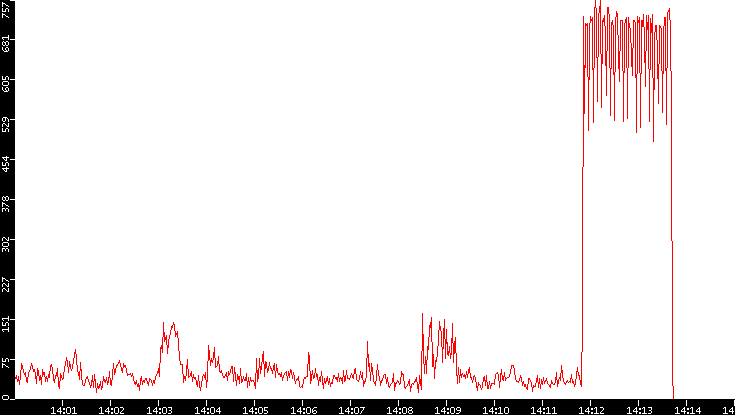 Nb. of Packets vs. Time