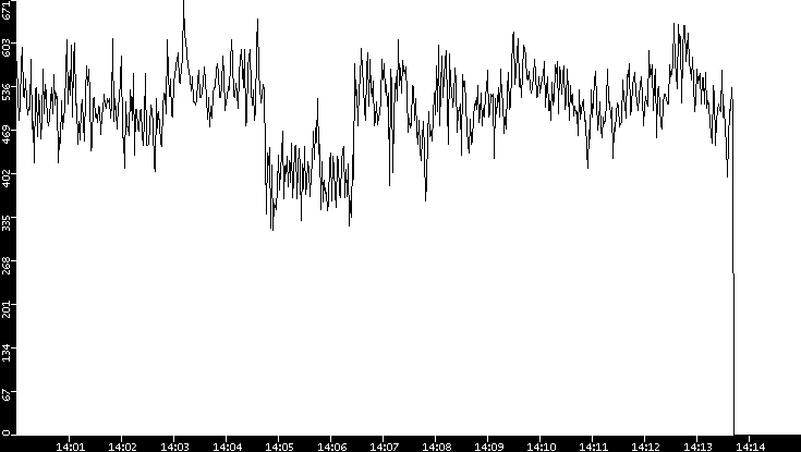 Average Packet Size vs. Time